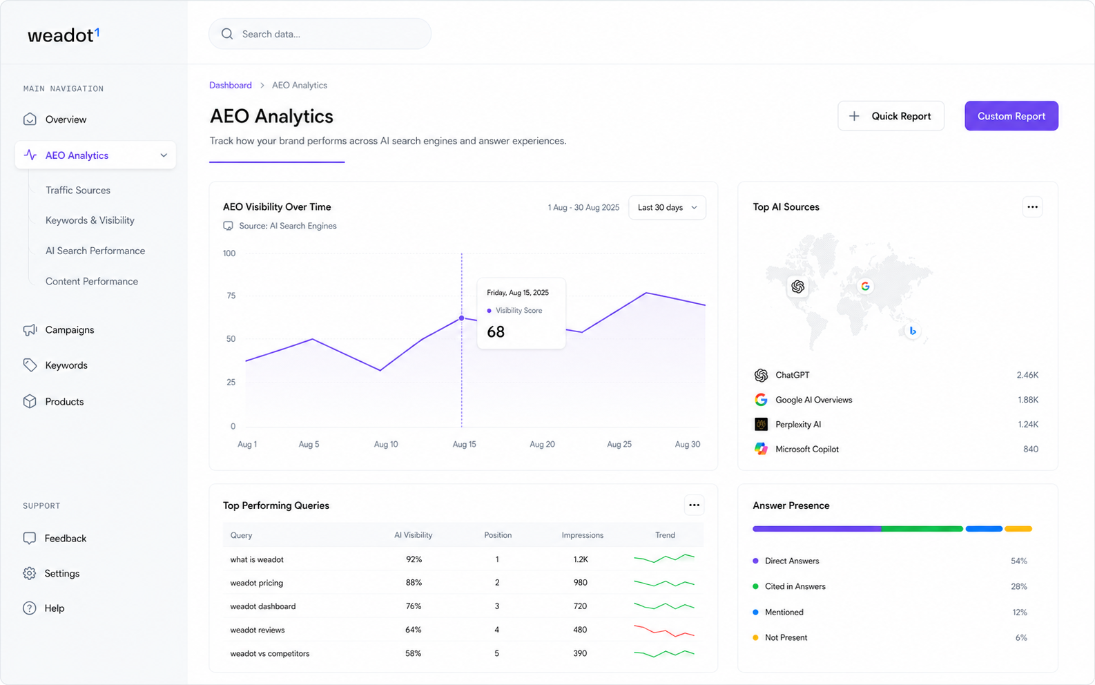 Sample AEO Analytics dashboard showing visibility score over time, top AI sources, top performing queries, and answer presence breakdown.